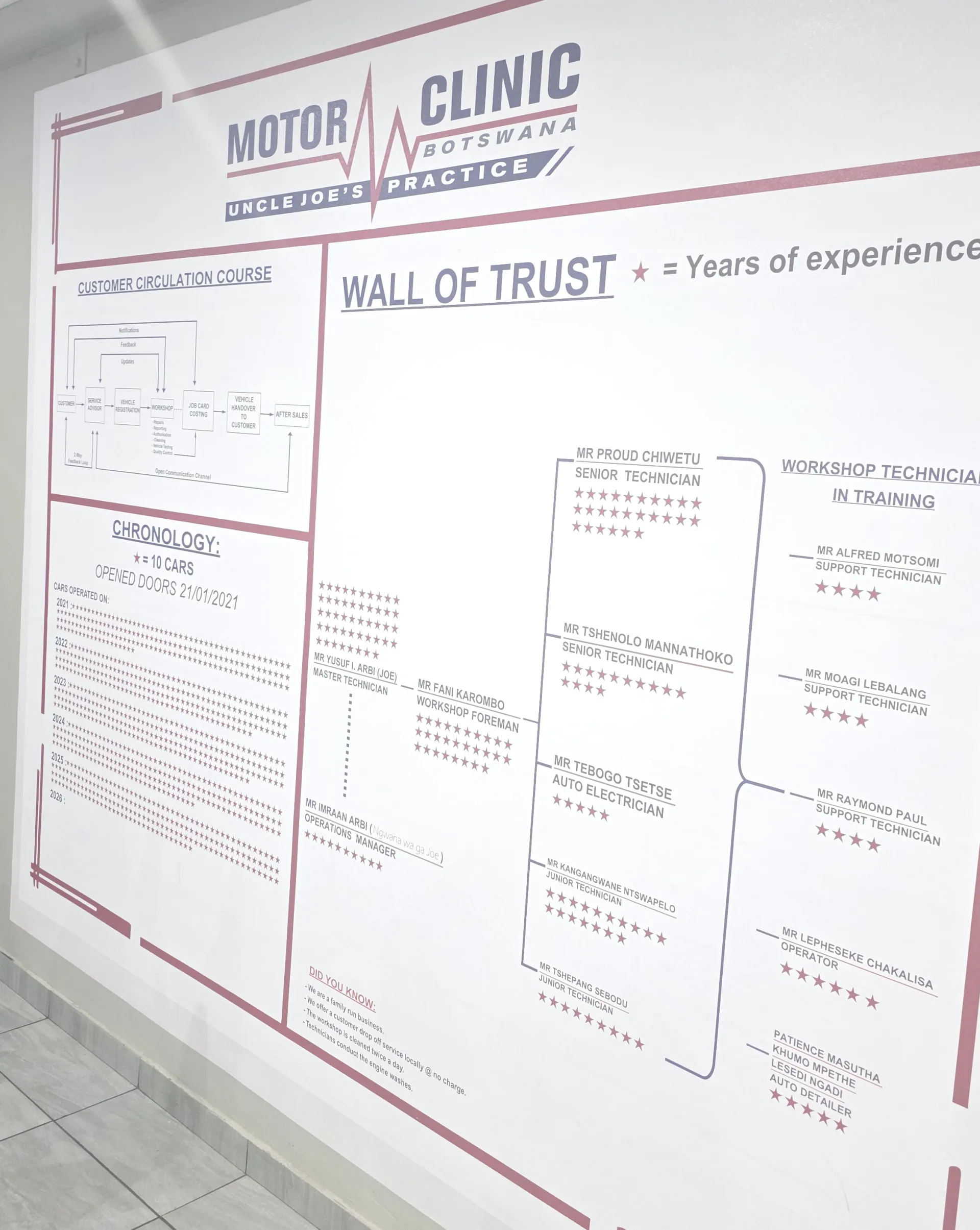 Motor Clinic Botswana Wall of Trust