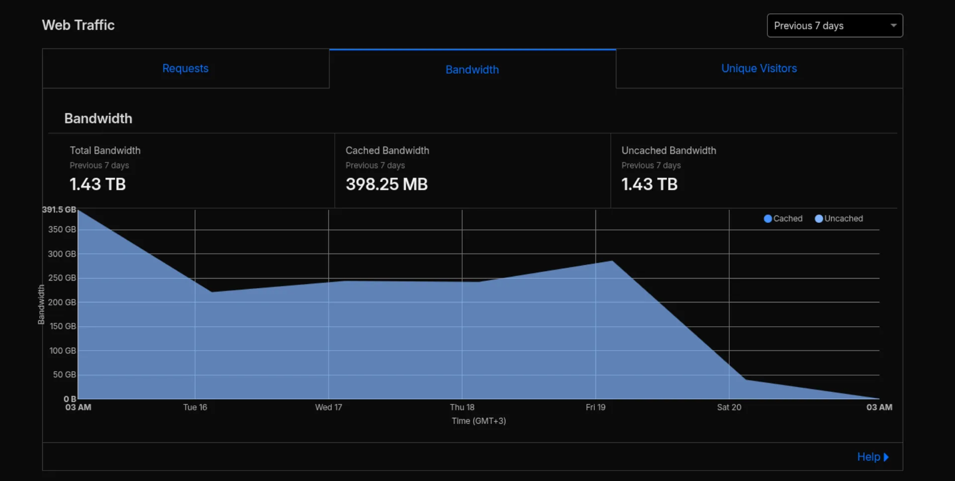 1.43 TB upload usage in 7 days