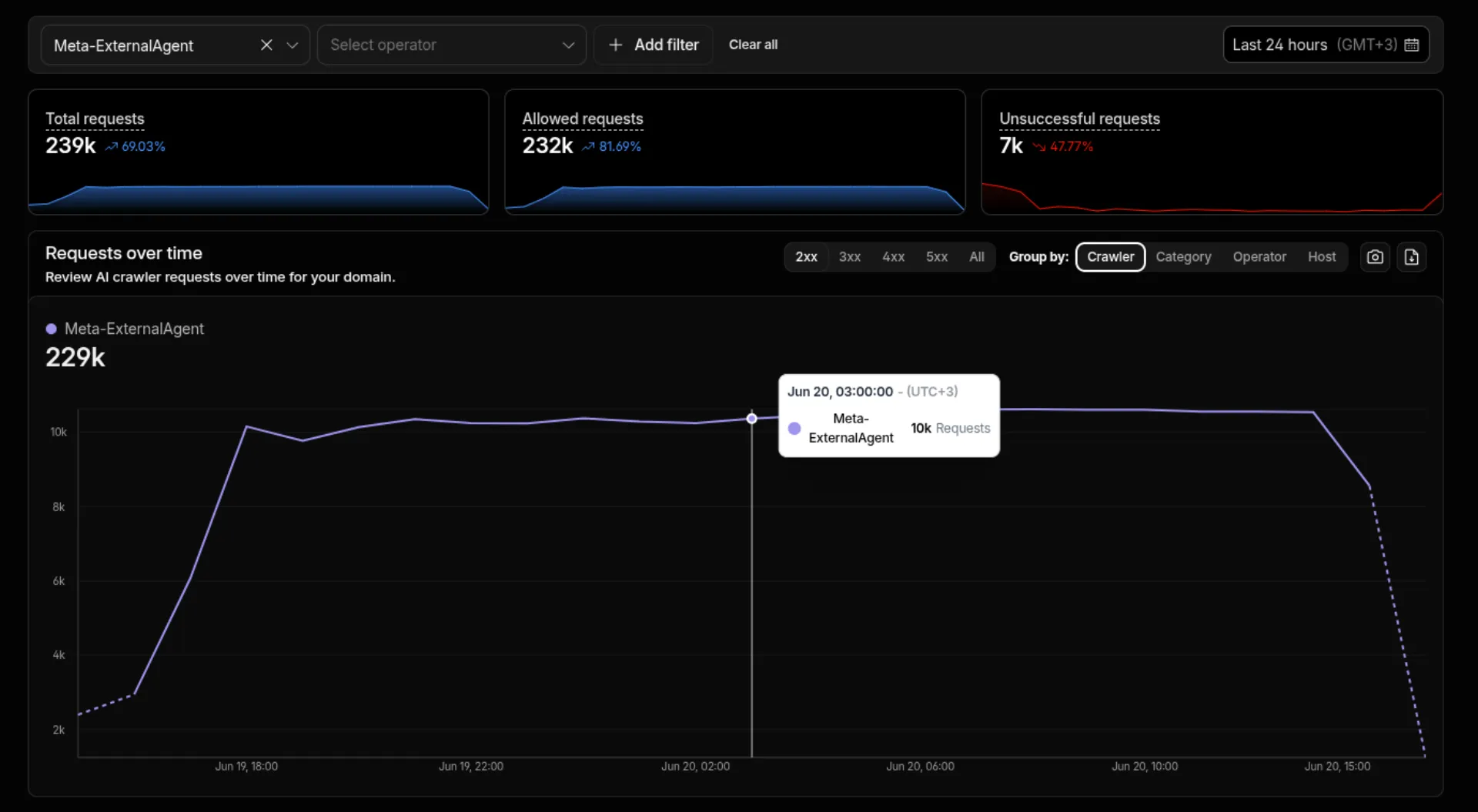 Past 24hrs showing Meta's crawler pulling git data