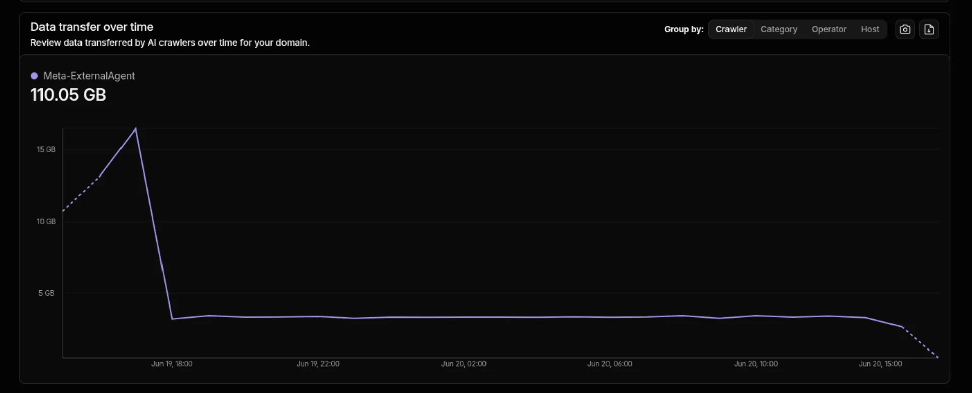 Past 24hrs showing Meta's crawler pulling git data