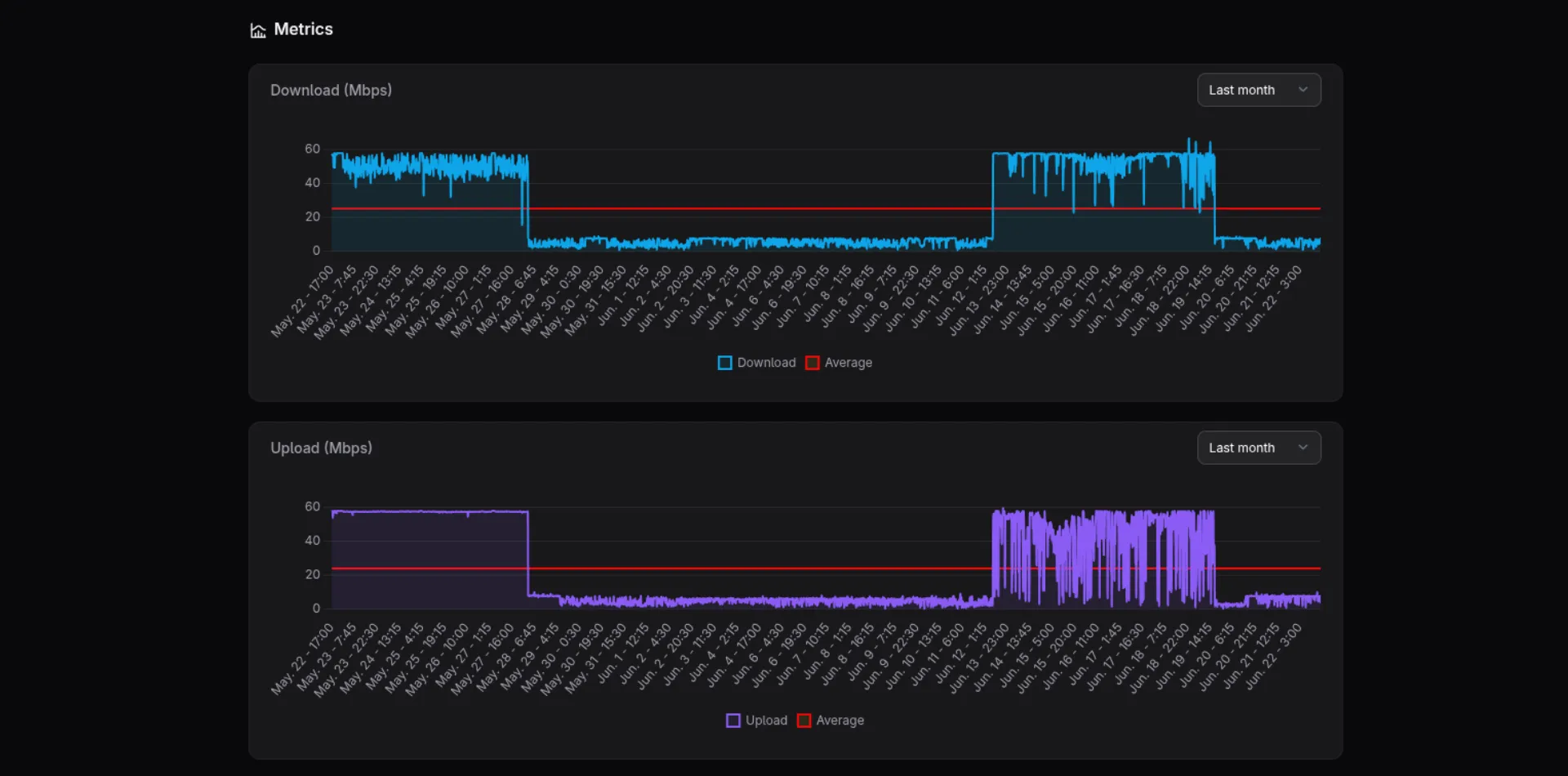 Network metrics showing decline in download and upload speed